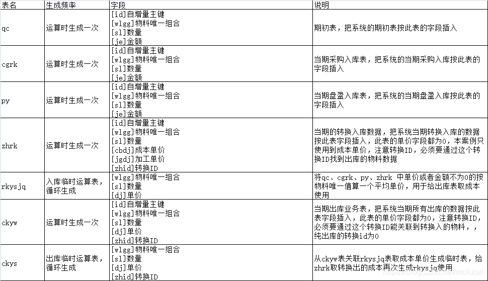 表设计