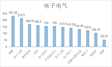 電子類專業的畢業後就業方向