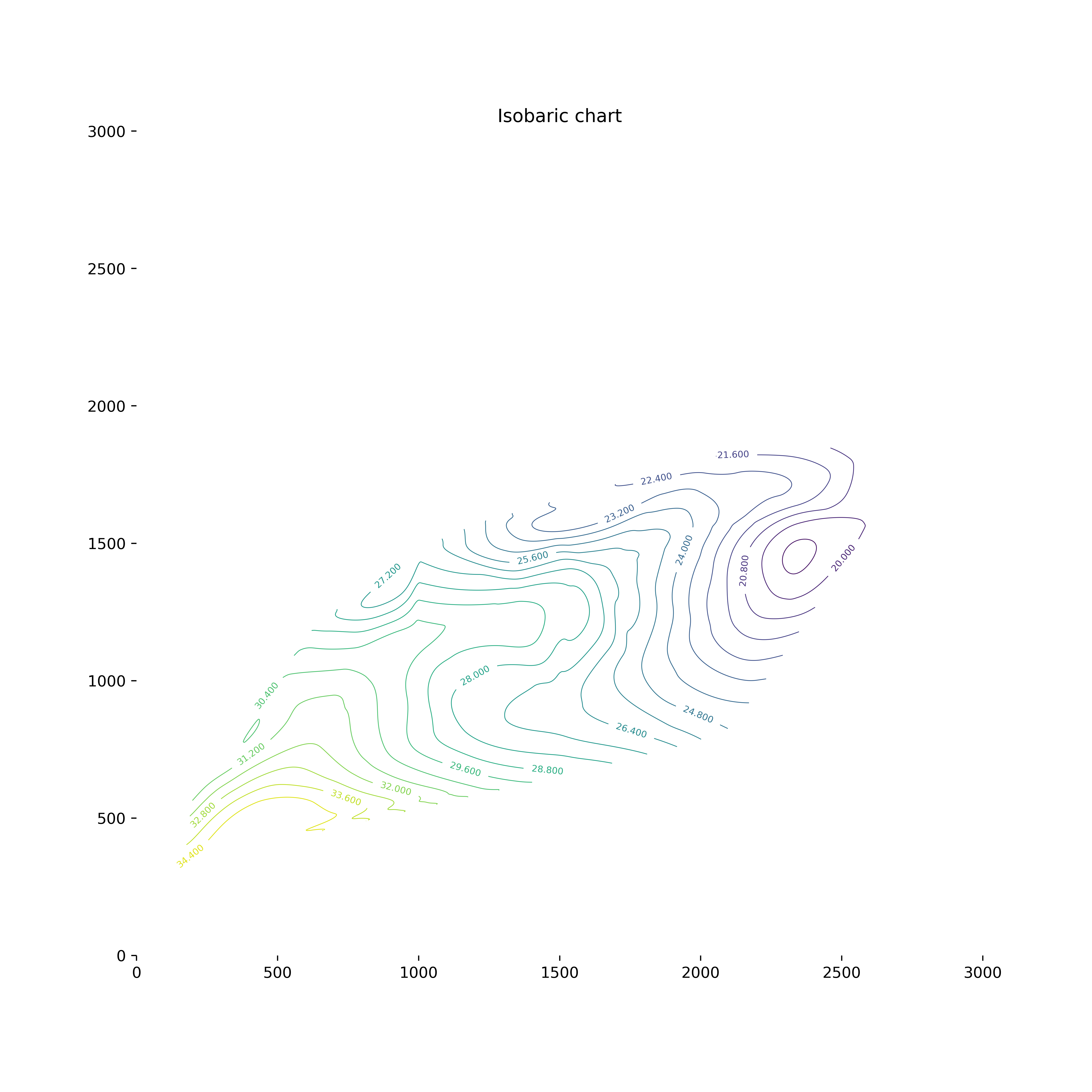 Python drawing method for contour maps - Programmer Sought