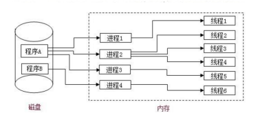 进程与线程