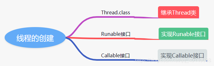 线程的创建