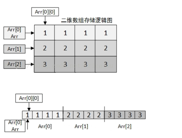 二维数组名取地址加一