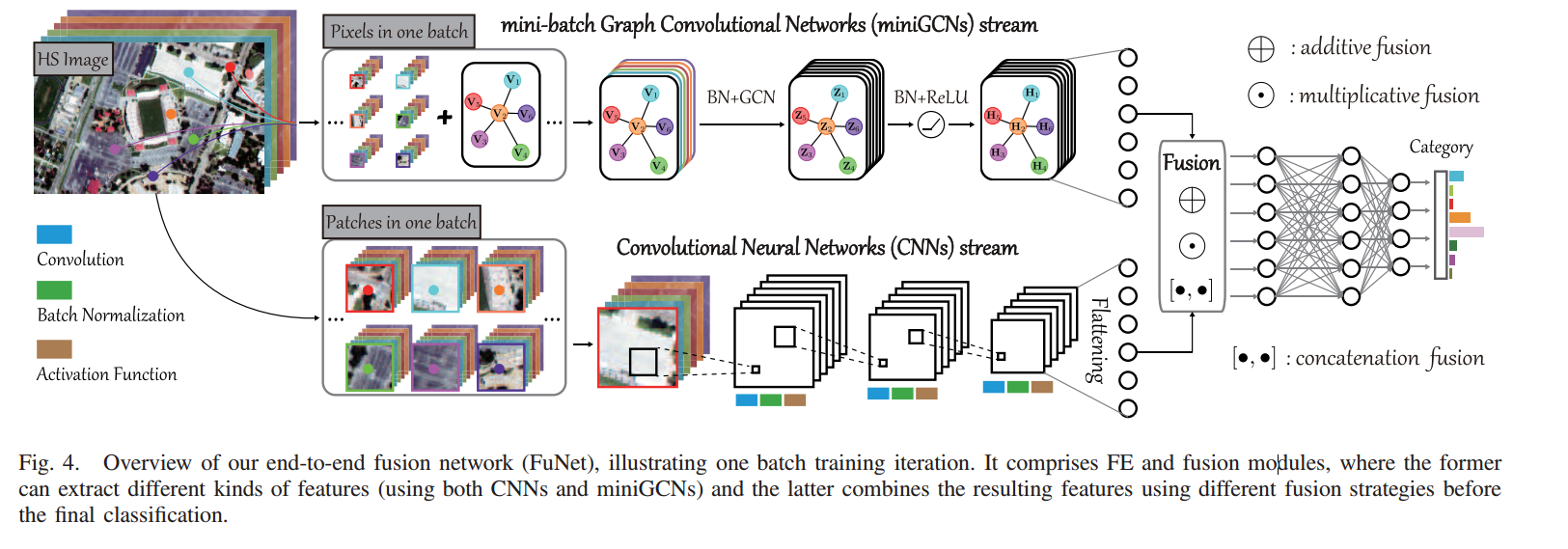 文献阅读记录:Graph Convolutional Networks for Hyperspectral Image ...
