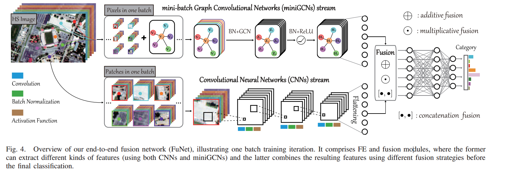 文献阅读记录：Graph Convolutional Networks for Hyperspectral Image Classification