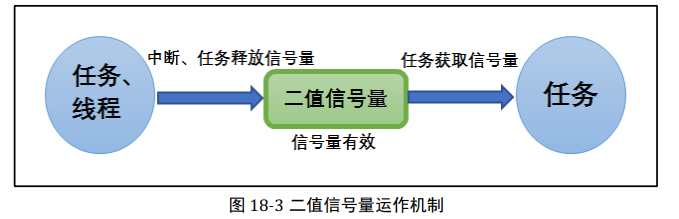 二值信號量運作機制