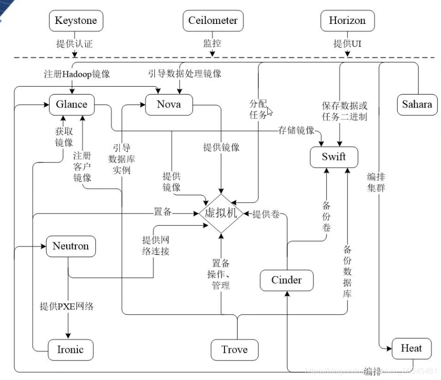 OpenStack架构及核心组件_)openstack 物理架构图绘制及说明,包括节点的描述, 组件布署分布情况说明-CSDN博客