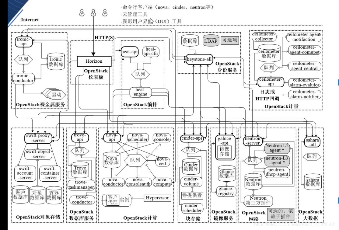 openstack架构及核心组件