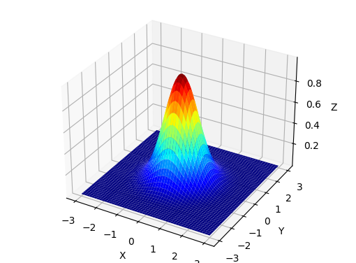 高斯三维曲面图