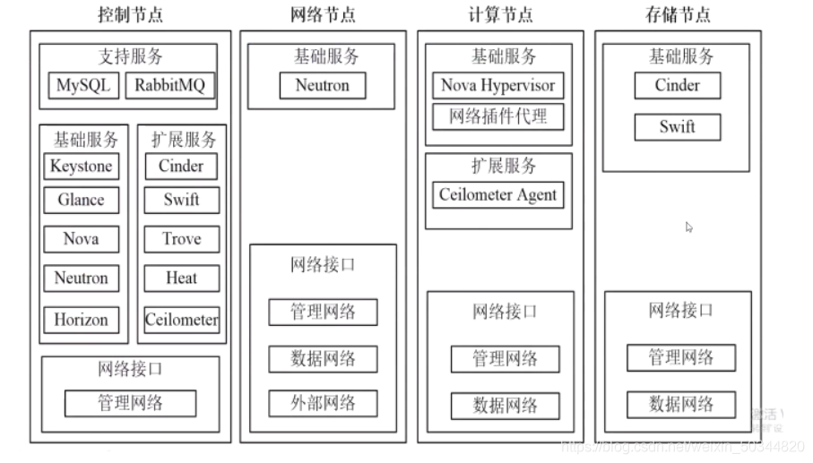 Openstack概述及不同架构图