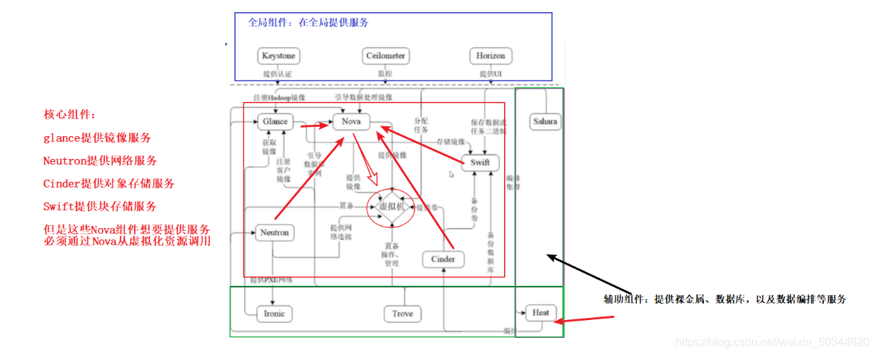 Openstack概述及不同架构图_简述openstack的逻辑架构-CSDN博客