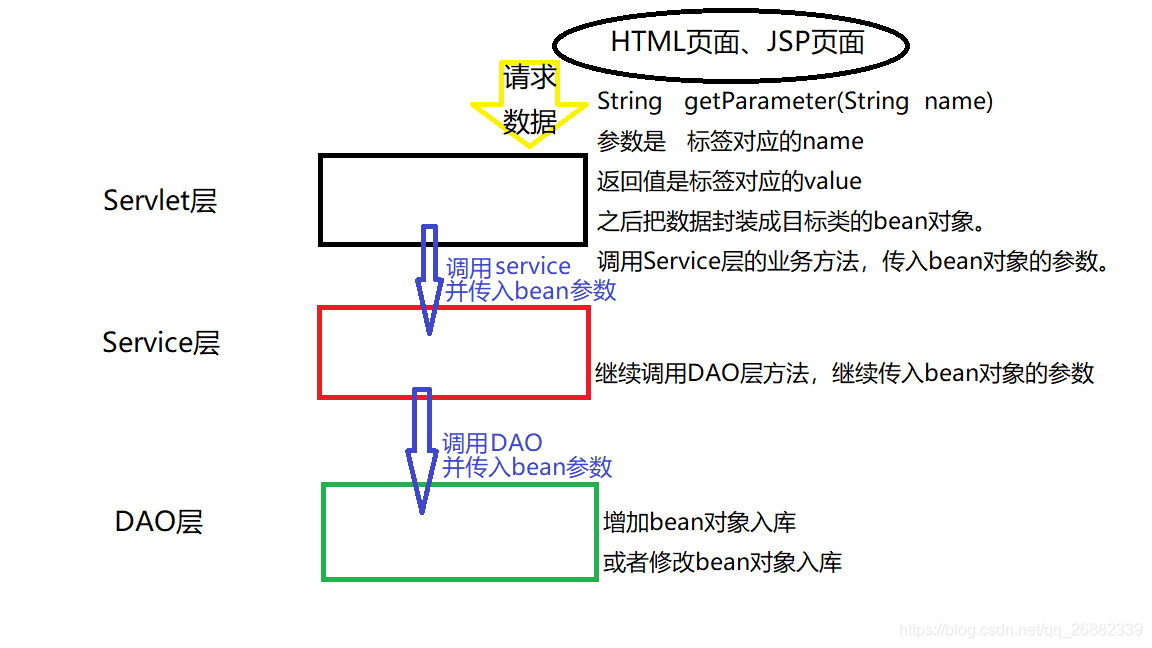 服务器的Servlet层的数据封装 与 浏览器的表单的数据传送 ，并启发画出增、改的技术路线图。