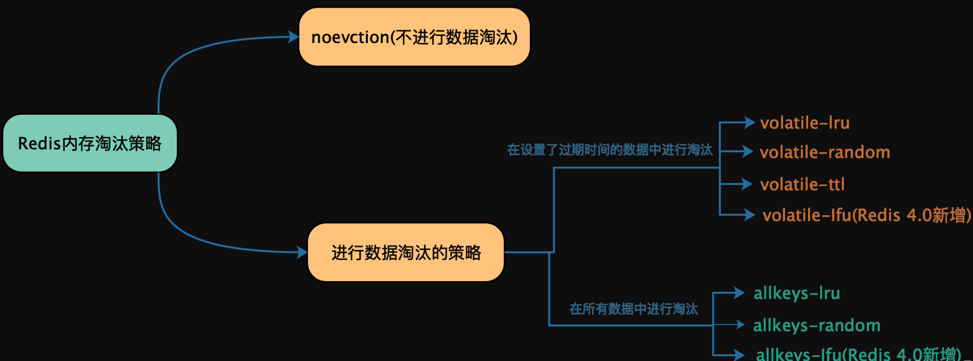 Redis的数据过期清除策略 与 内存淘汰策略