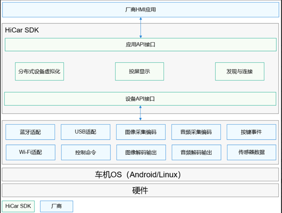 HiCar SDK概述