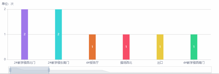 Use Echarts Data Zoom Zoom in the Vue project - Programmer Sought