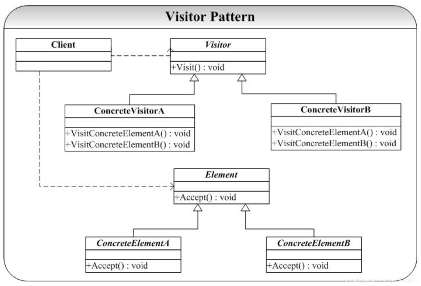 访问器模式通用类图
