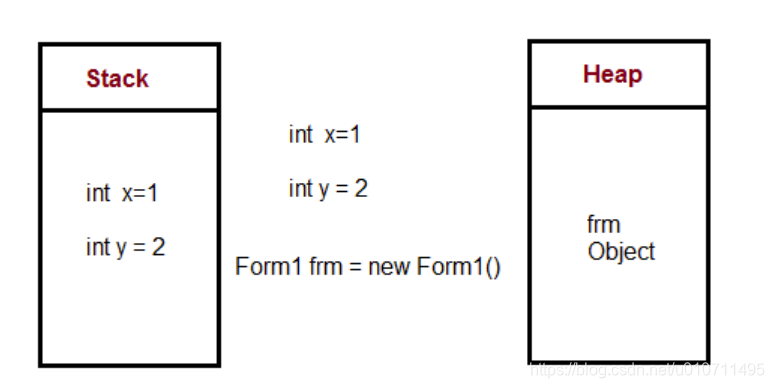 JVM stack与Heap的区别_hst heap和 jmx heap 的区别是什么-CSDN博客