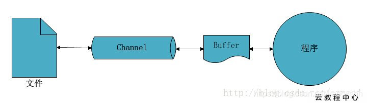 缓冲区Buffer