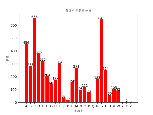 使用matplotlib绘制单词数量分布条形图