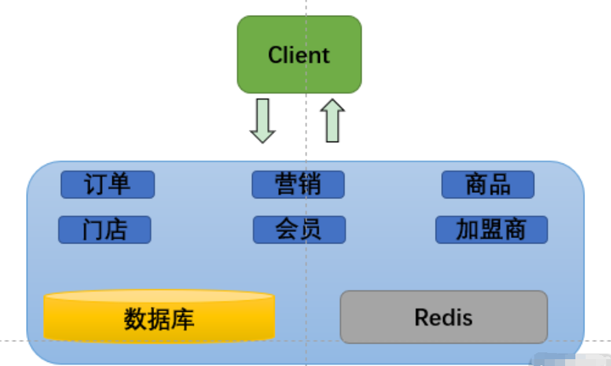 软件架构场景之—— 微服务的痛点