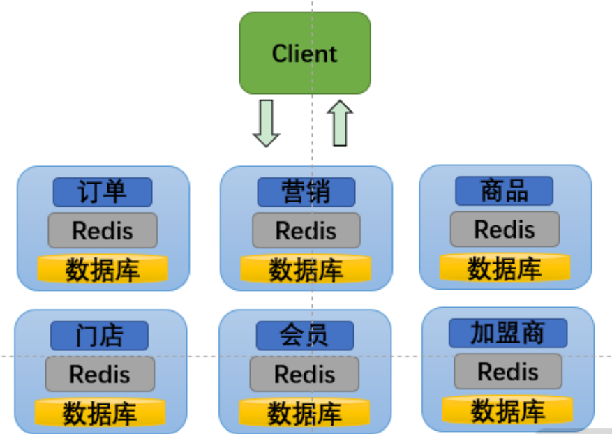 软件架构场景之—— 微服务的痛点