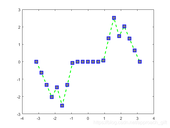 plot3