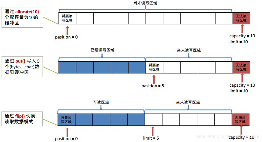 Buffer执行原理