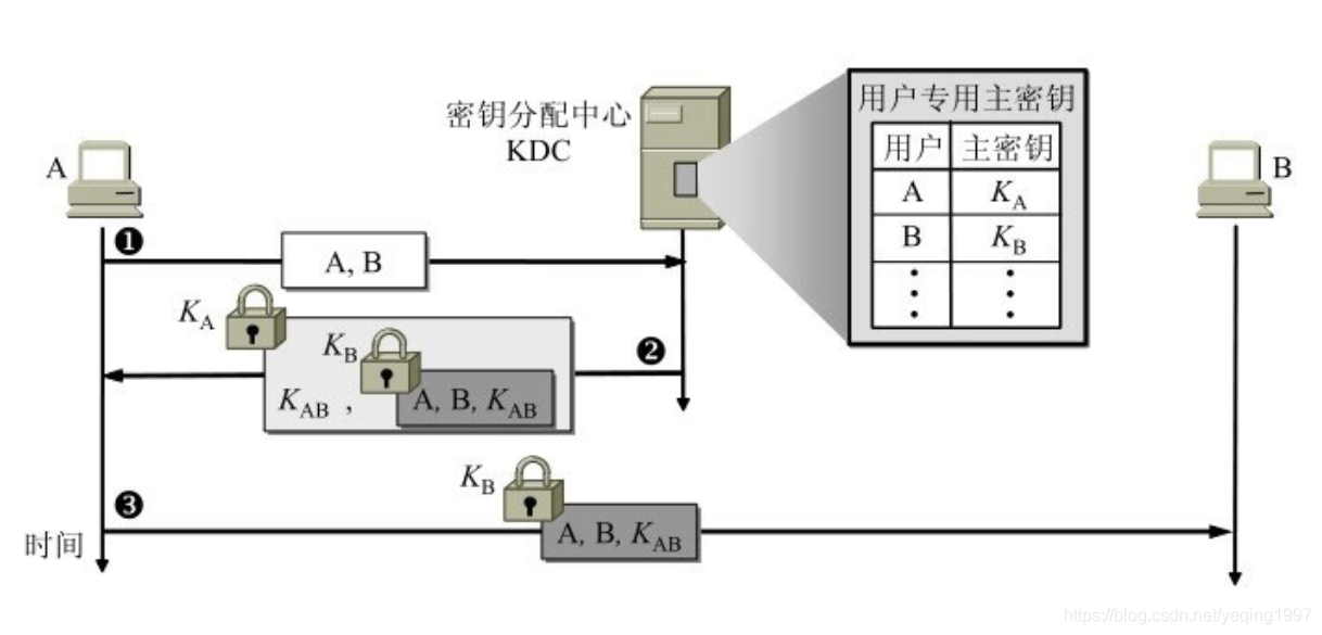KDC对会话密钥的分配