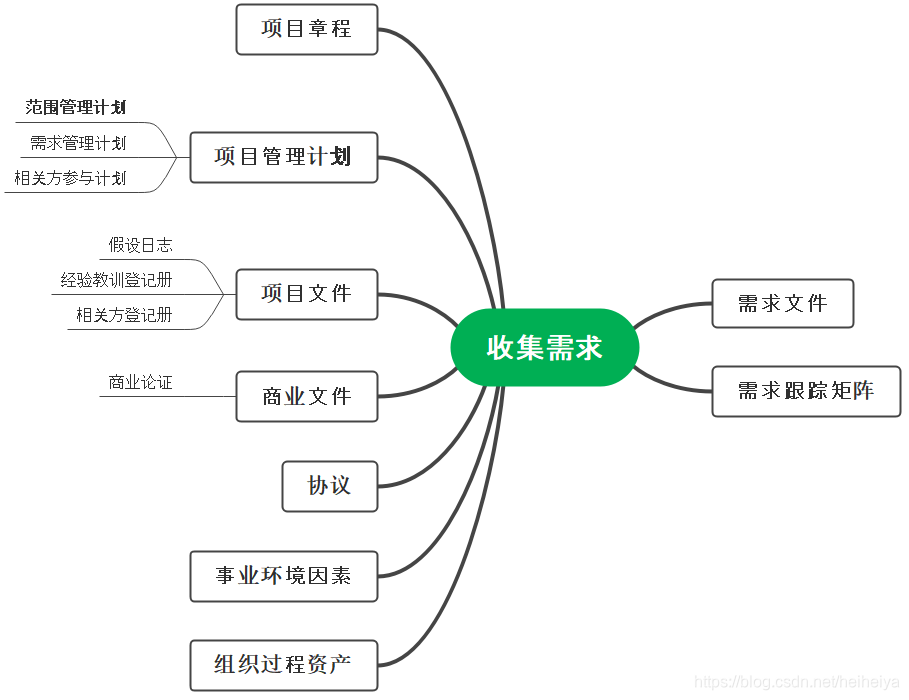 Pmp备考 Pmbok第六版知识点 第五章 项目范围管理二 Heiheiya的博客 程序员宝宝 程序员宝宝 Pmp备考 Pmbok第六版知识点 第五章 项目范围管理二 Heiheiya的博客 程序员宝宝 程序员宝宝