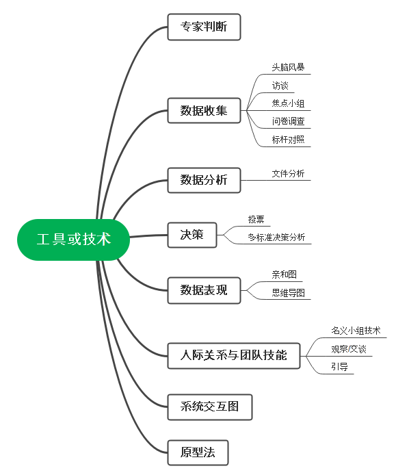 Pmp备考 Pmbok第六版知识点 第五章 项目范围管理二 Heiheiya的博客 程序员宝宝 程序员宝宝