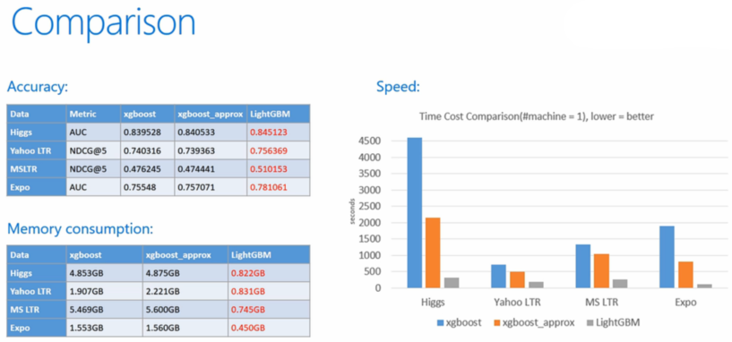 LightGBM of machine learning algorithm - Programmer Sought