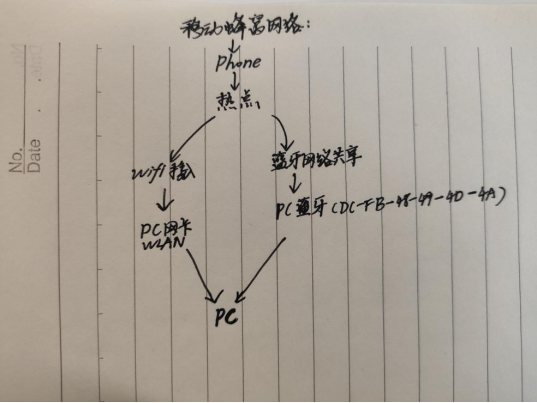 蓝牙网络：直接连接和接入点连接