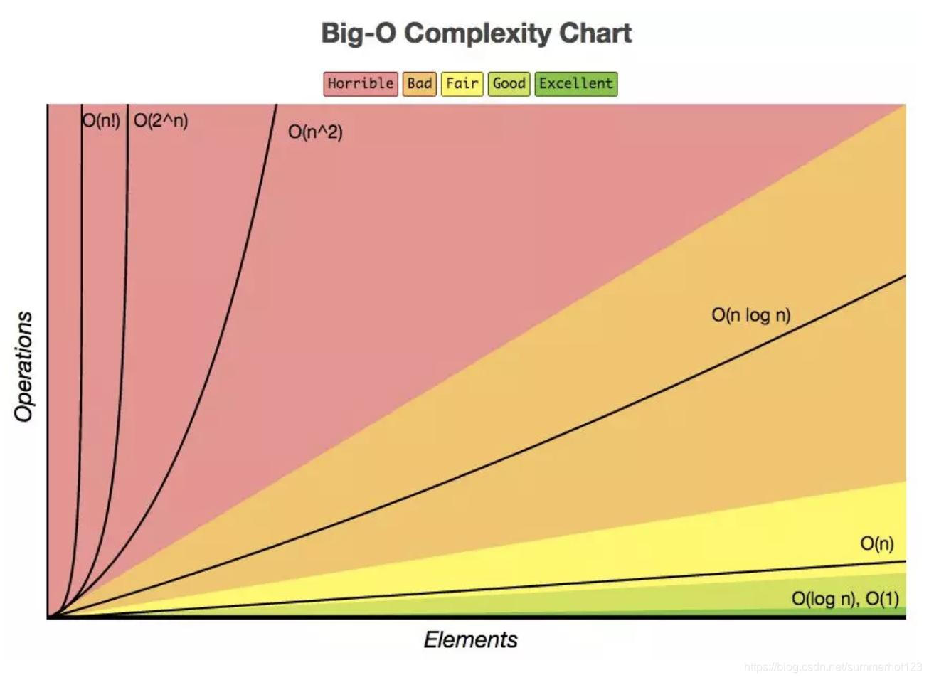 时间复杂度对比图