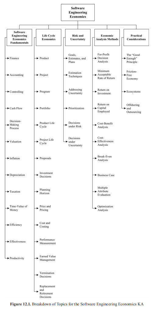 SWEBOK软件工程知识体系 - 12.软件工程经济学