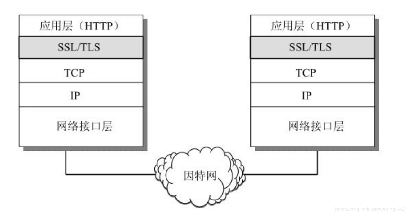  SSL和TLS在协议栈中的位置