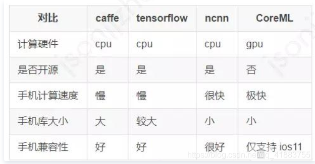 [外链图片转存失败,源站可能有防盗链机制,建议将图片保存下来直接上传(img-GVXBj4TE-1611899997157)(NCNN.JPG)]