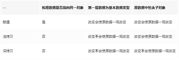 深拷贝和浅拷贝的区别（必须掌握）