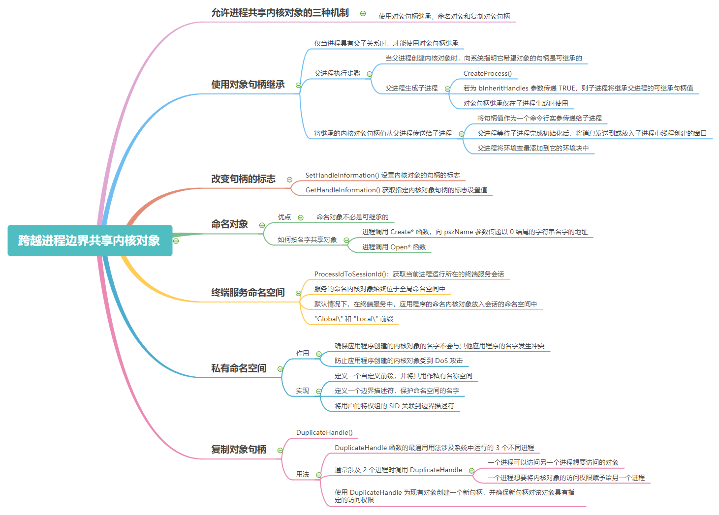 跨越进程边界共享内核对象