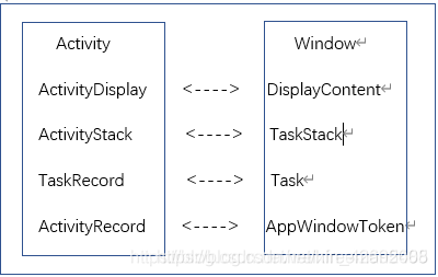 android开发浅谈之ActivityDisplay/ActivityStack/TaskRecord/ActivityRecord-CSDN博客