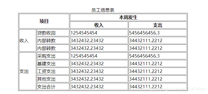 [外链图片转存失败,源站可能有防盗链机制,建议将图片保存下来直接上传(img-QaqiSp7K-1611903574987)( https://lao-jiu-jun.gitee.io/xuetang9-markdown-graph-bed/Java实训/HTML5&CSS3/01-HTML5标签/表格的跨行跨列.png )]