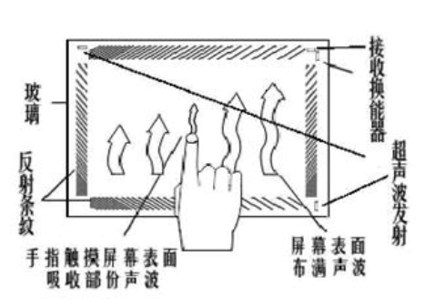 Android Touch详解（1）工作原理_android触摸屏工作原理-CSDN博客