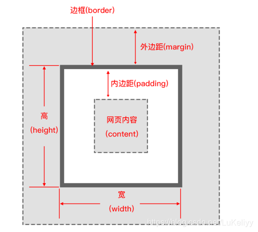 [外链图片转存失败,源站可能有防盗链机制,建议将图片保存下来直接上传(img-MEdaOjM3-1611905498875)( https://lao-jiu-jun.gitee.io/xuetang9-markdown-graph-bed/Java实训/HTML5&CSS3/02-CSS3/盒子模型结构.png )]