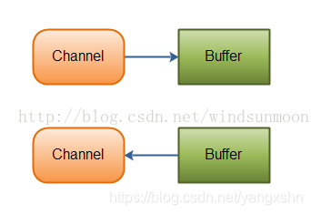 Canal 和 Buffer