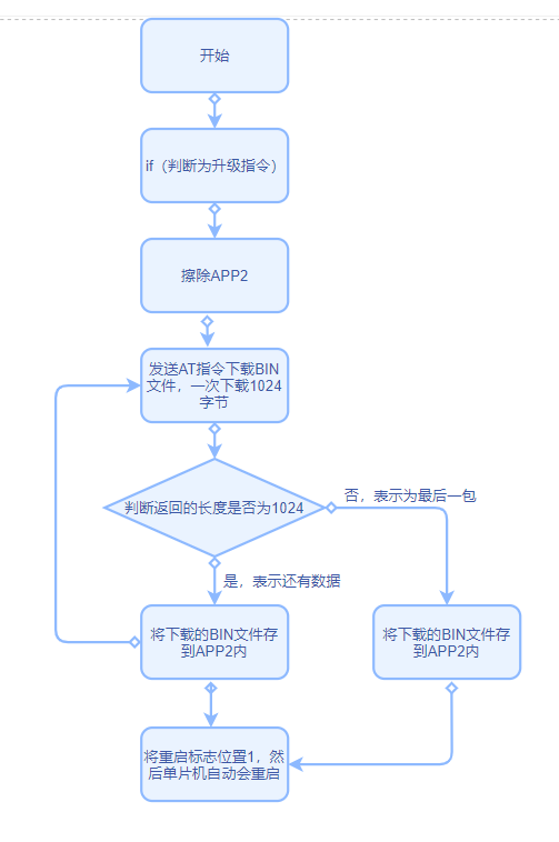 STM32&4G模组实现OTA升级_stm32 sim7600ce ota-CSDN博客
