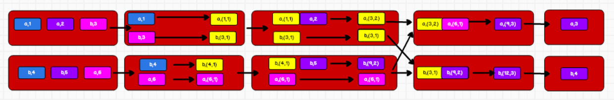 Spark学习笔记（详解，附代码实列和图解）----------RDD(一）基础和转换算子