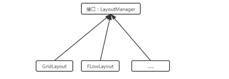 [外链图片转存失败,源站可能有防盗链机制,建议将图片保存下来直接上传(img-MwfORPvz-1611909625972)(./images/LayoutManager.png)]