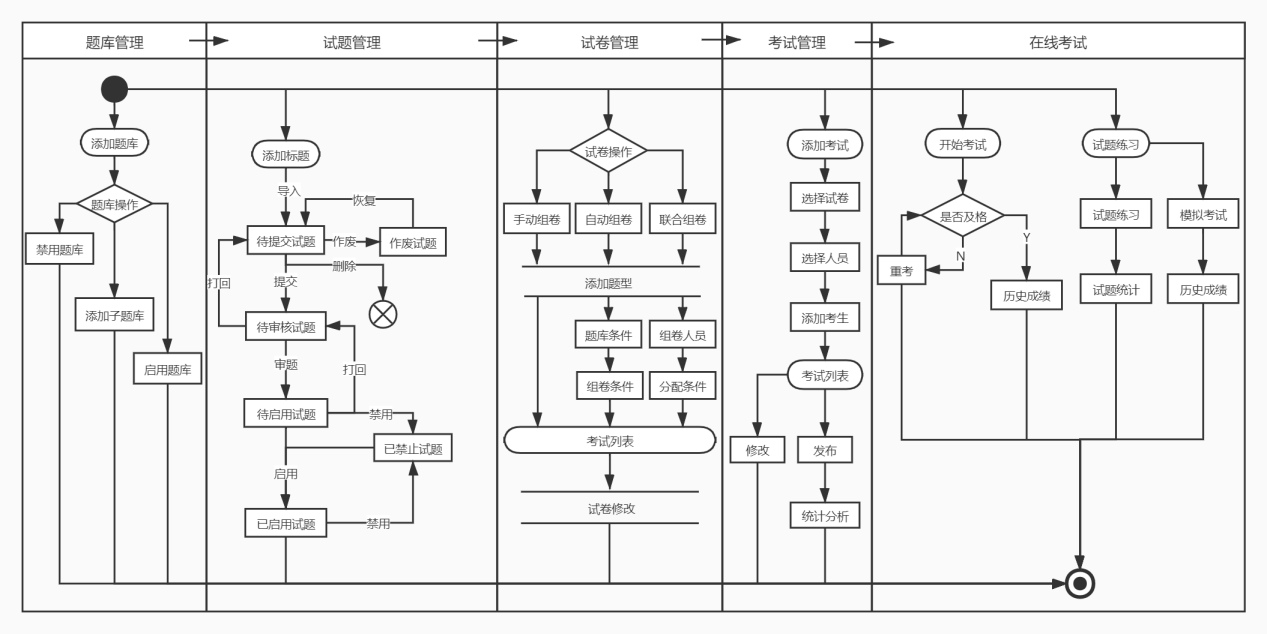 考试管理系统【软件工程实践课设报告】