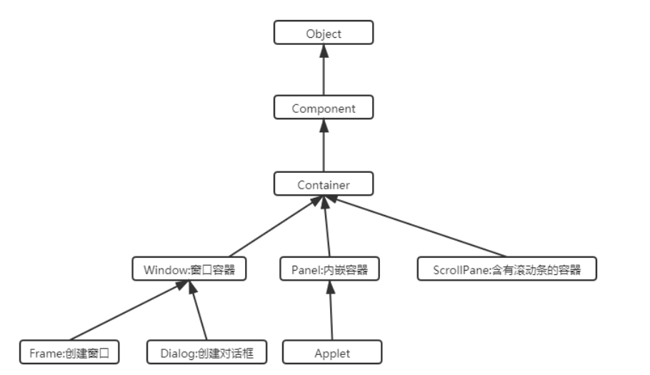 [外链图片转存失败,源站可能有防盗链机制,建议将图片保存下来直接上传(img-Jx4UGDyf-1611909625975)(./images/Container继承体系.png)]