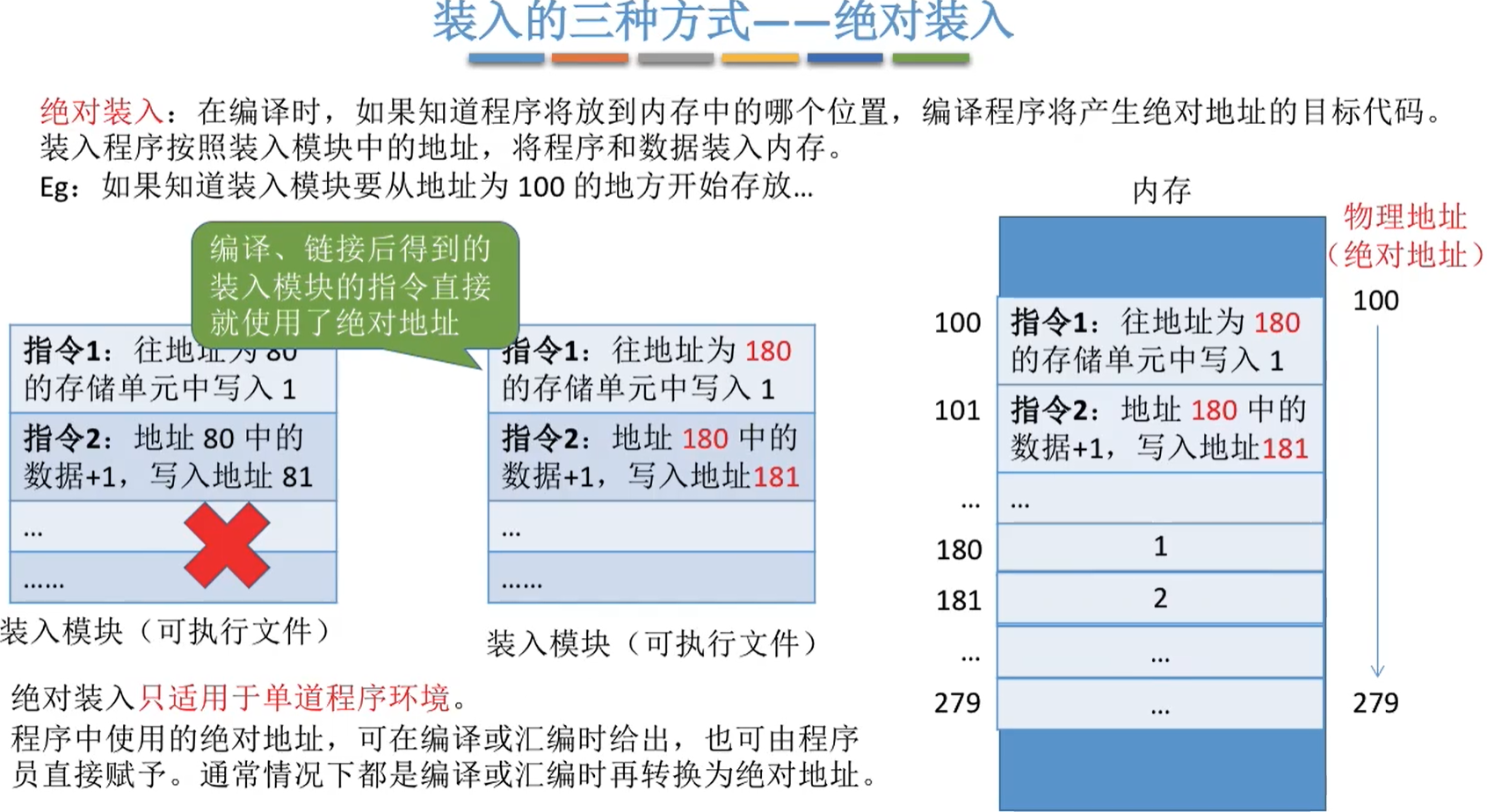 绝对装入