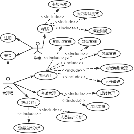 考试管理系统【软件工程实践课设报告】