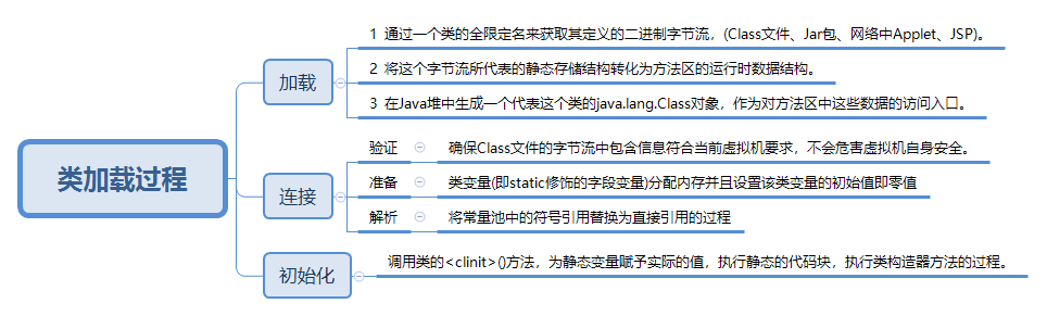 Java类加载过程详解